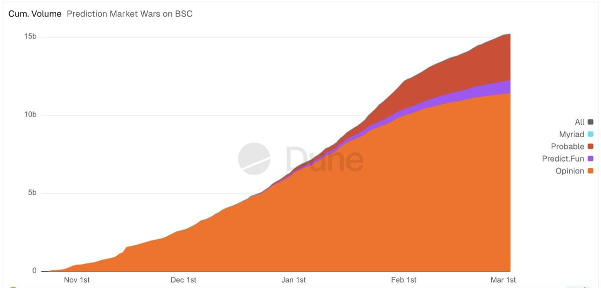 Opinion Labs 用 3% 的空投,给 BSC 预测市场敲响了警钟